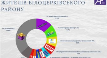 Соцопитування: на Білоцерківщині лідирує Віталій Гудзенко